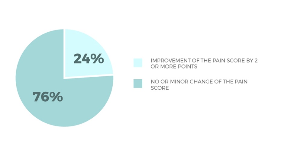 cryotherapy-pie-chart